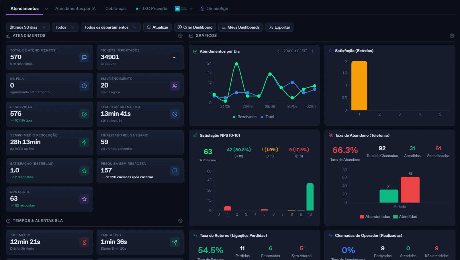 Dashboard do OmnieTalk com atendimentos, NPS e SLA